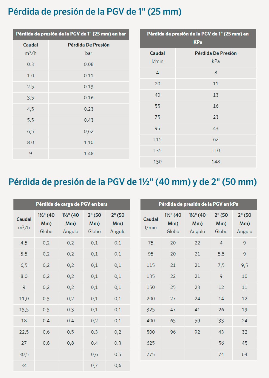 Gráfico de pérdidas de carga electroválvula Hunter PGV